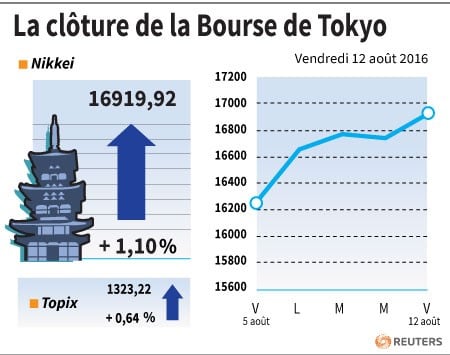 La cloture de la bourse de tokyo