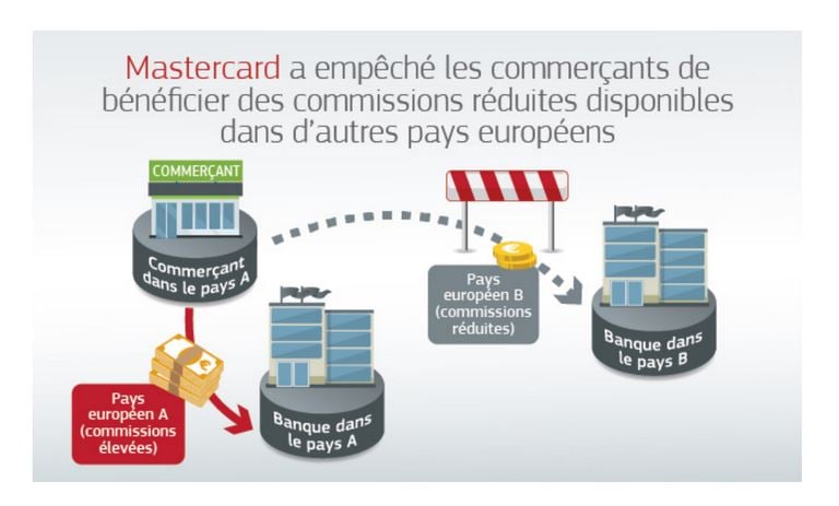 Mastercard amende Bruxelles