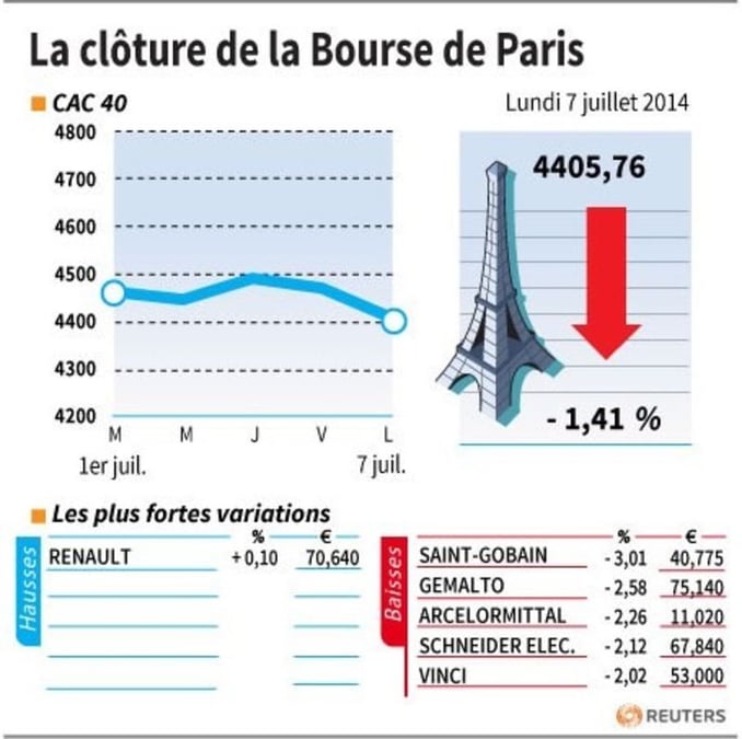 Les valeurs suivies à la clôture de la Bourse de Paris