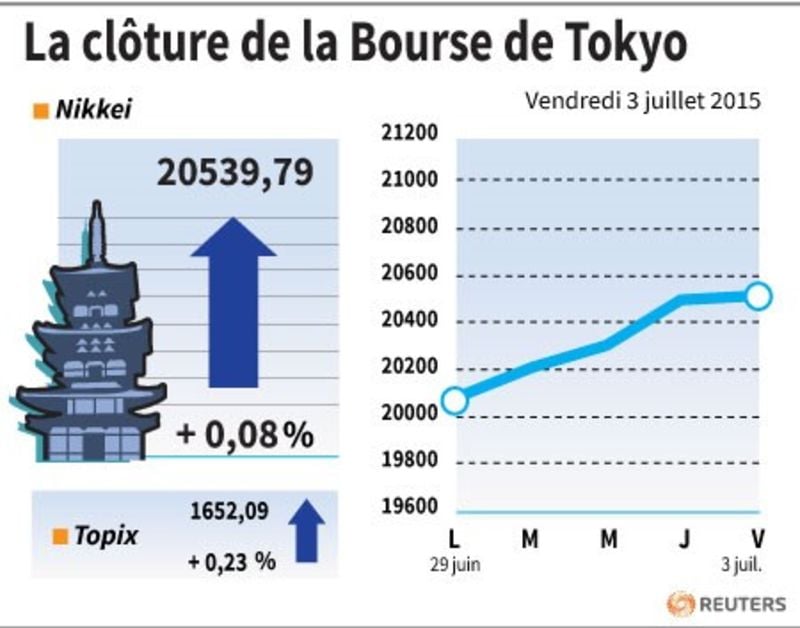 La cloture de la bourse de tokyo