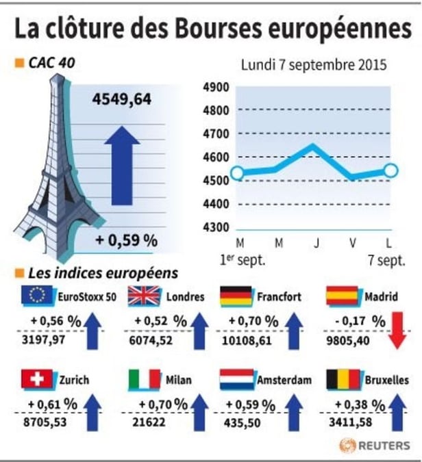 La cloture des bourses europeennes