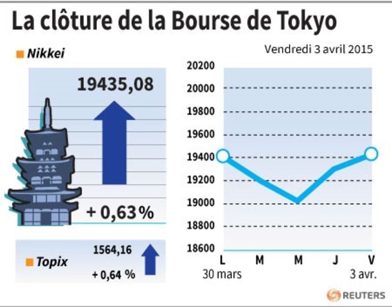 La cloture de la bourse de tokyo