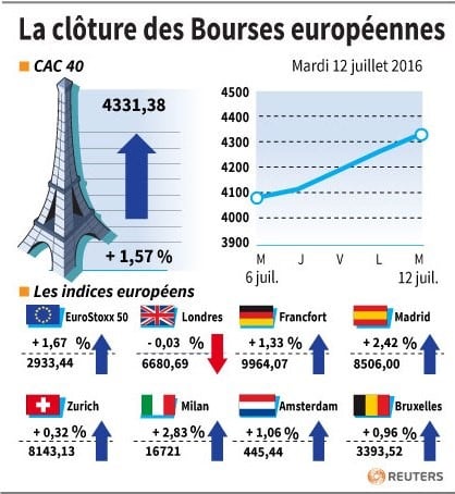 La cloture des bourses europeennes