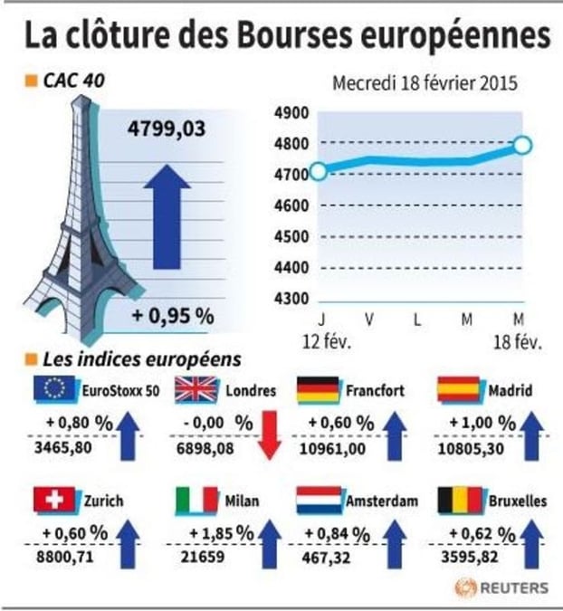 La cloture des bourses europeennes