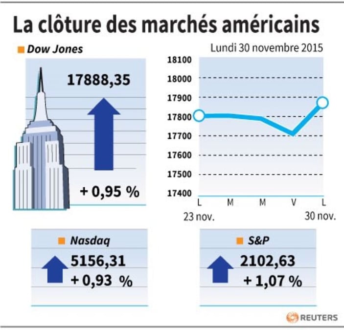 La cloture des marches americains