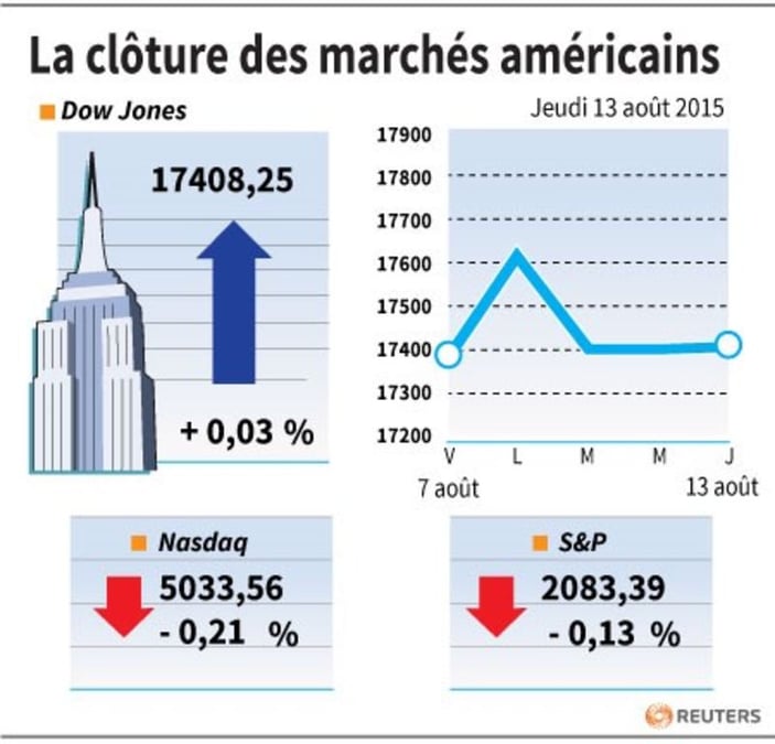 La cloture des marches americains