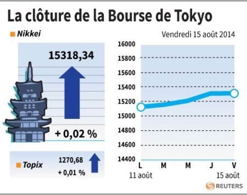 La Bourse de Tokyo finit en très légère hausse