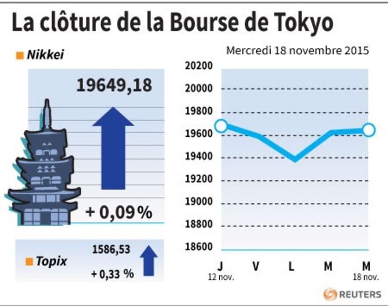 La cloture de la bourse de tokyo