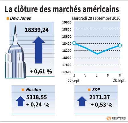 La cloture des marches americains
