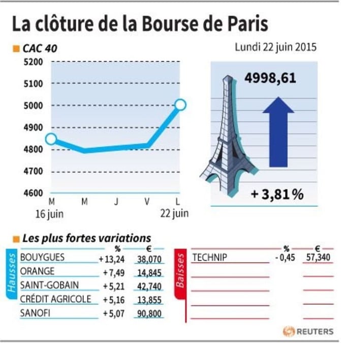 La cloture de la bourse de paris