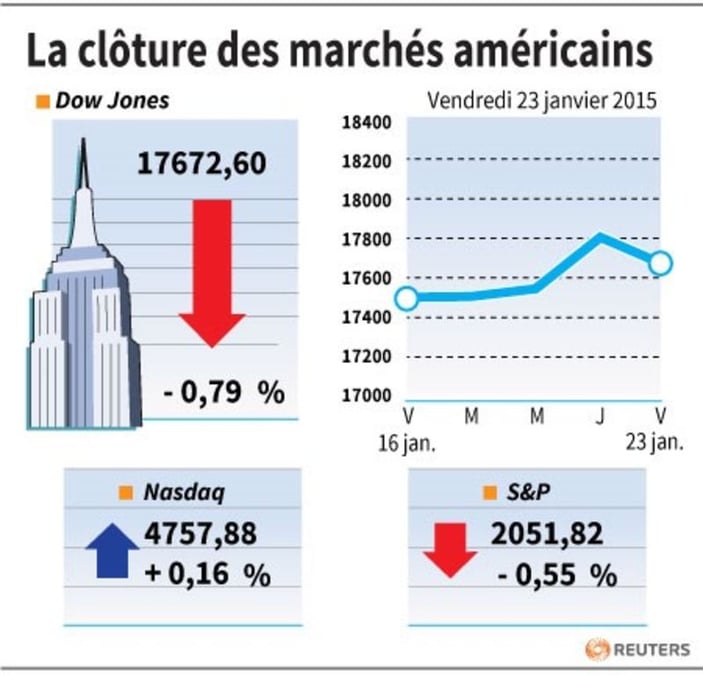 La cloture des marches americains