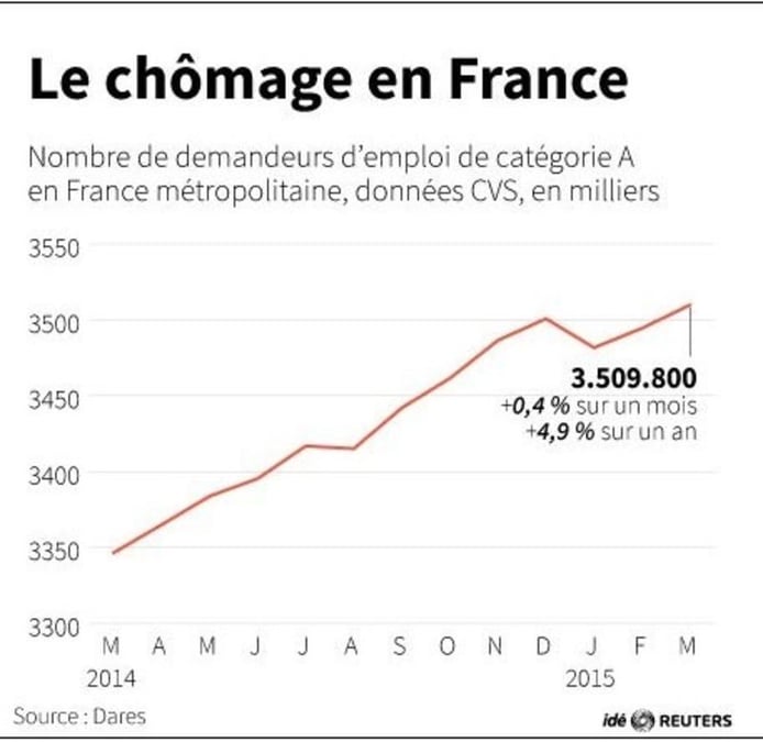 Le chomage en france
