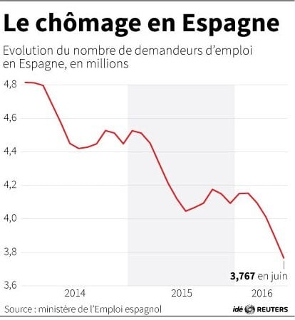 Baisse du chomage en espagne