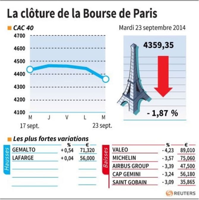 Les valeurs suivies à la clôture de la Bourse de Paris