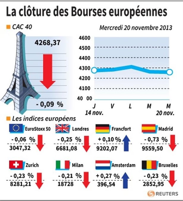 Les Bourses européennes terminent sans grande tendance