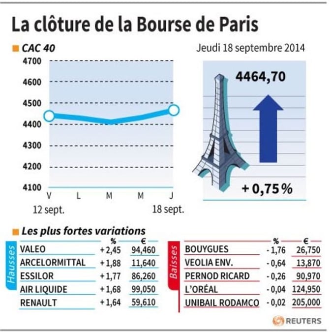 Les valeurs suivies à la clôture de la Bourse de Paris