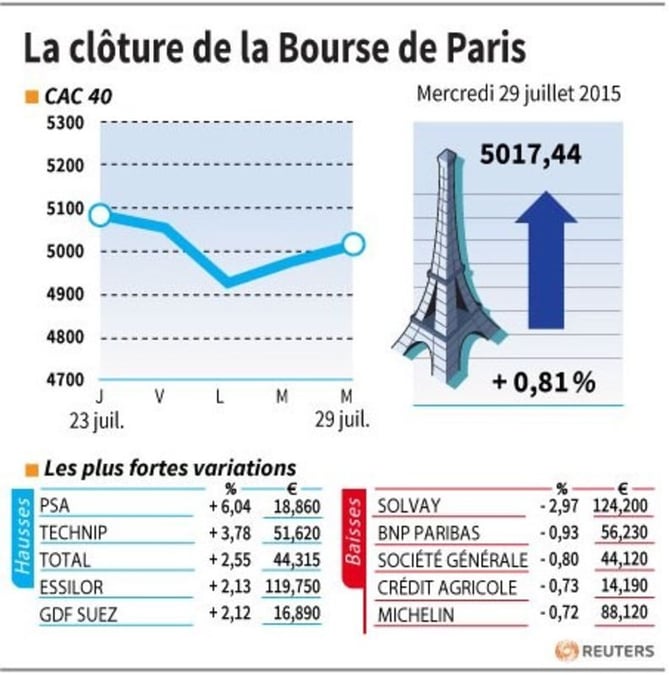 La cloture de la bourse de paris