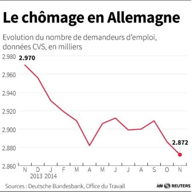 L'inflation ralentit en Allemagne, la BCE sous pression