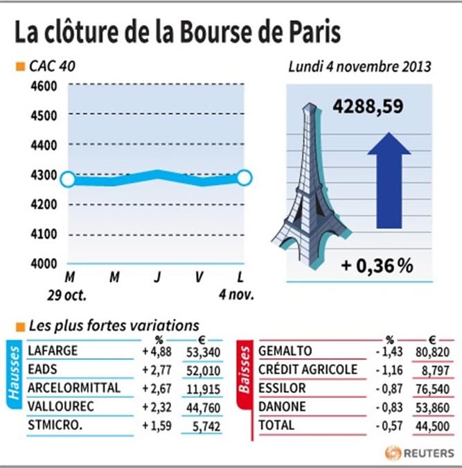 Les valeurs à suivre à la clôture de la Bourse de Paris