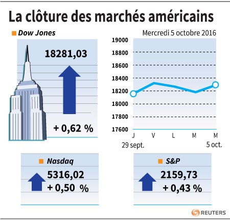 La cloture des marches americains