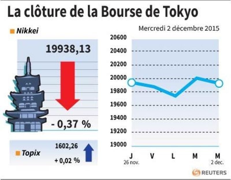 La cloture de la bourse de tokyo