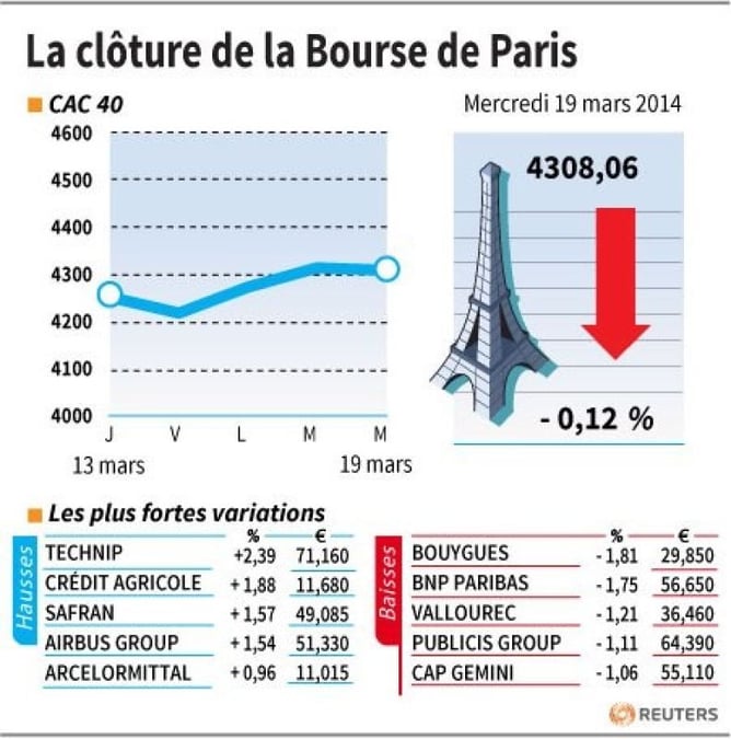 Les valeurs suivies à la clôture de la Bourse de Paris