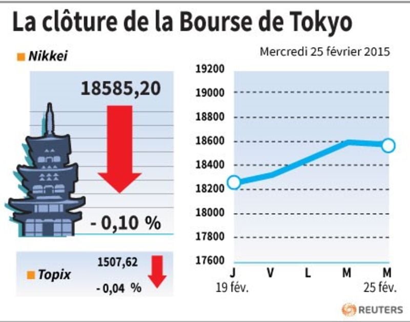 La cloture de la bourse de tokyo