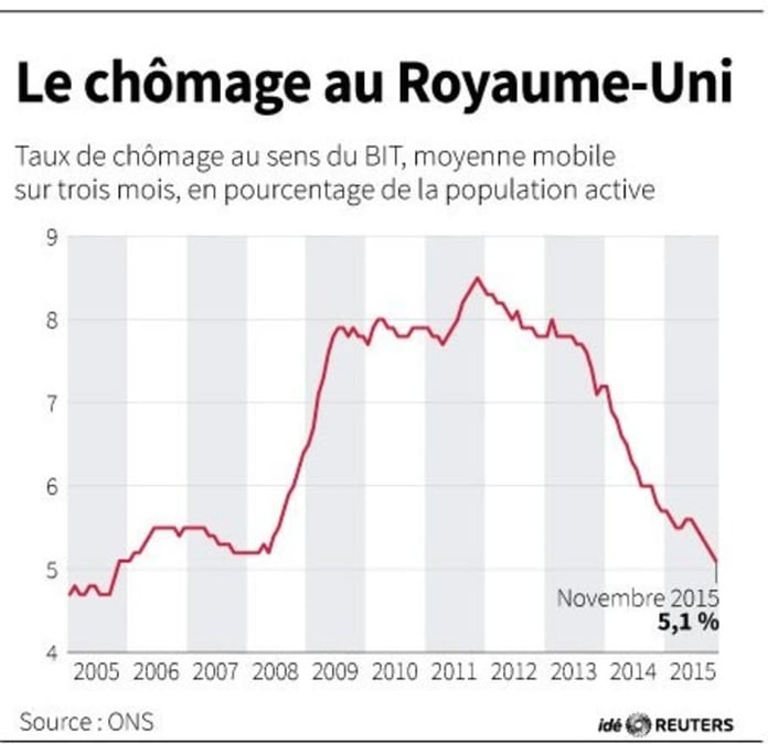Le chomage au royaume-uni