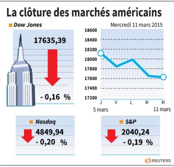 La cloture des marches americains