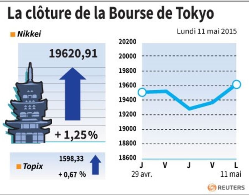 La cloture de la bourse de tokyo