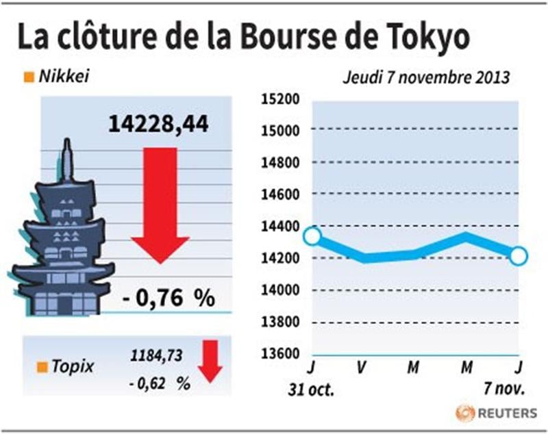 La Bourse de Tokyo finit en baisse de 0,76%
