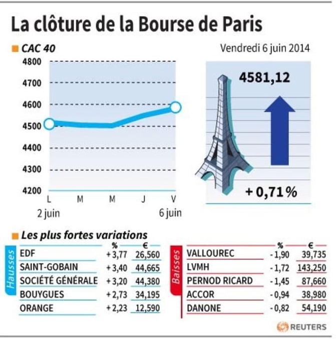 Les valeurs suivies en clôture à la Bourse de Paris