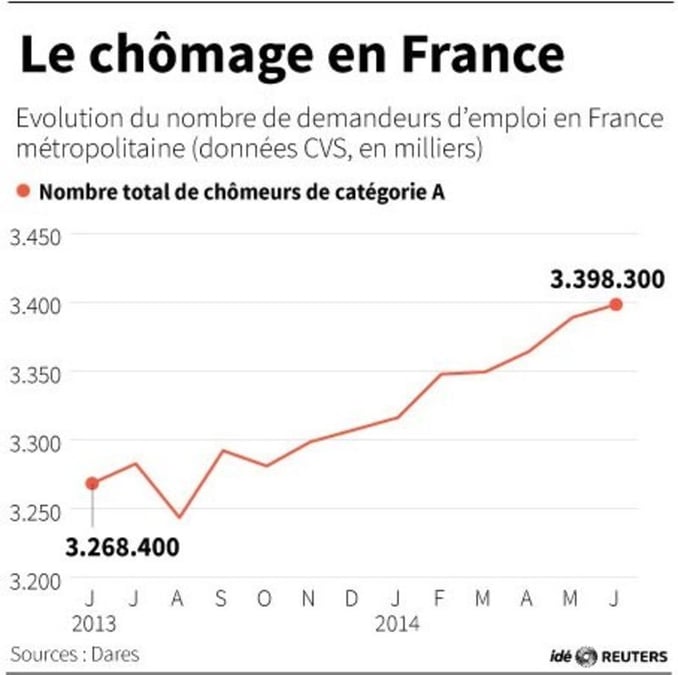 La hausse du chômage s'est poursuivie en juin