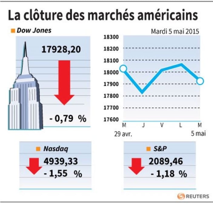 La cloture des marches americains