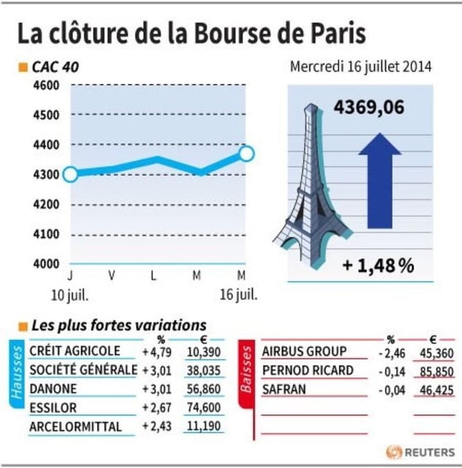 Les valeurs suivies à la clôture de la Bourse de Paris