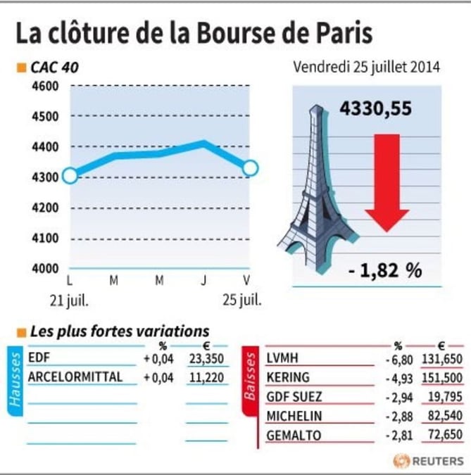 Les valeurs suivies à la clôture de la Bourse de Paris