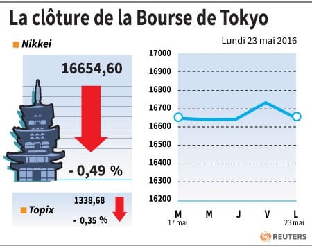 La cloture de la bourse de tokyo