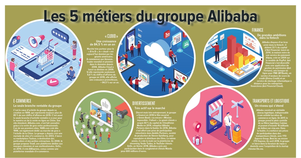 Pour réduire sa dépendance à son activité florissante, le géant chinois s'est lancé dans une diversification tous azimuts. [Pour lire les légendes et les détails de cette infographie, voir à l'intérieur de l'article l'illustration cliquable et agrandissable plein écran]