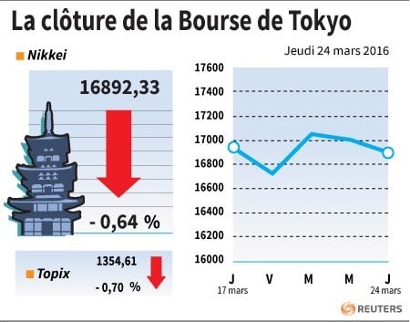 La cloture de la bourse de tokyo