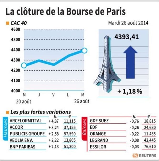 Les valeurs suivies à la clôture de la Bourse de Paris