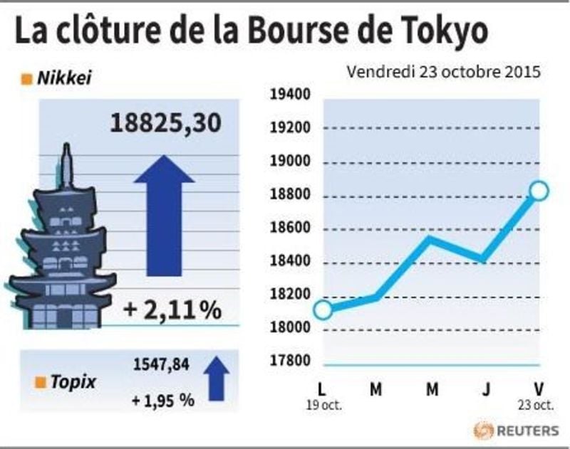 La cloture de la bourse de tokyo