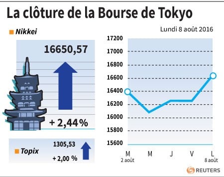 La cloture de la bourse de tokyo