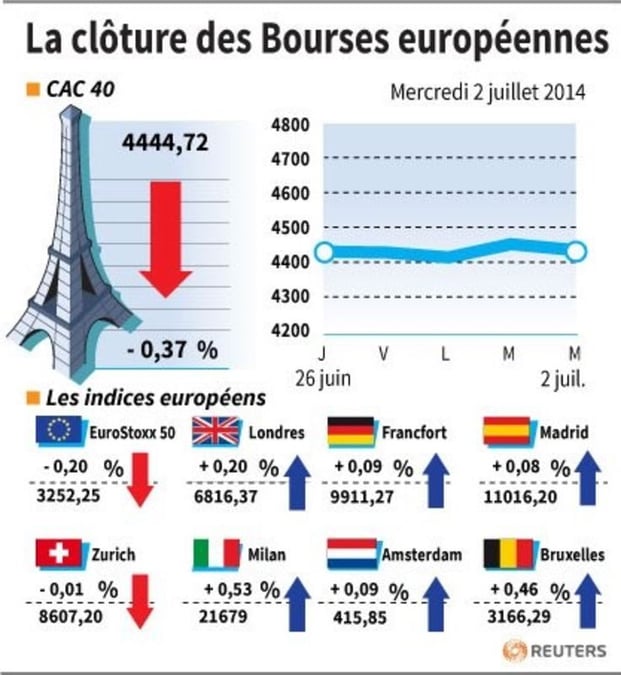 Les Bourses européennes ferment en légère hausse, Paris cède 0,37%