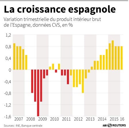 La croissance espagnole