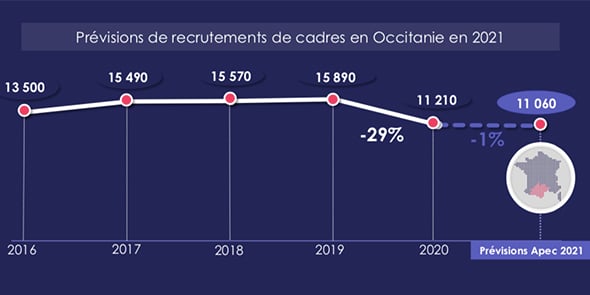 APEC prévisions emplois cadres 2021 Occitanie