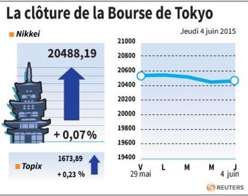 La cloture de la bourse de tokyo
