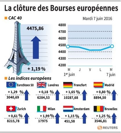 La cloture des bourses europeennes