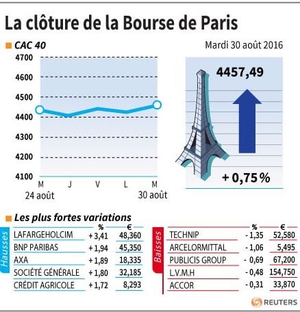 La cloture de la bourse de paris