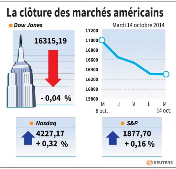 Le Dow Jones finit stable, le S&P et le Nasdaq en léger rebond