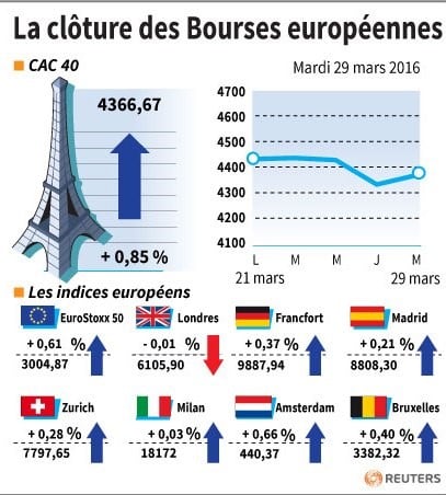 La cloture des bourses europeennes 